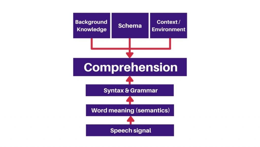 DLD and Comprehension